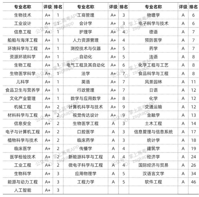 2022上海交通大学优势专业有哪些 上海交通大学王牌专业