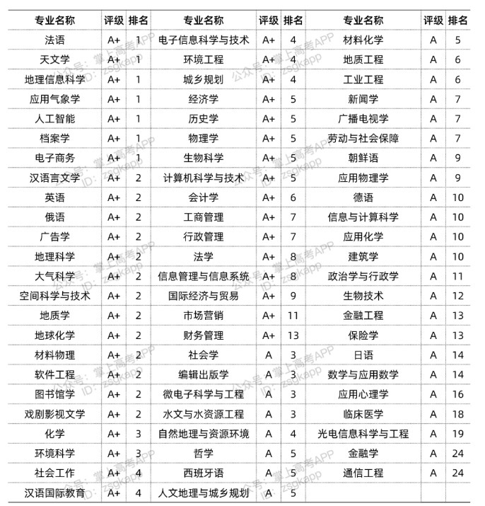 2022南京大学优势专业有哪些 南京大学王牌专业