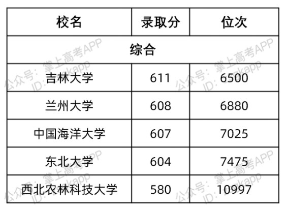 2022北京好考的985大学的录取分数线是多少