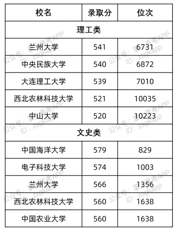 2022甘肃好考的985大学的录取分数线是多少