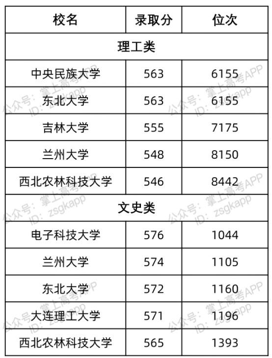 2022黑龙江好考的985大学及往年录取分数线