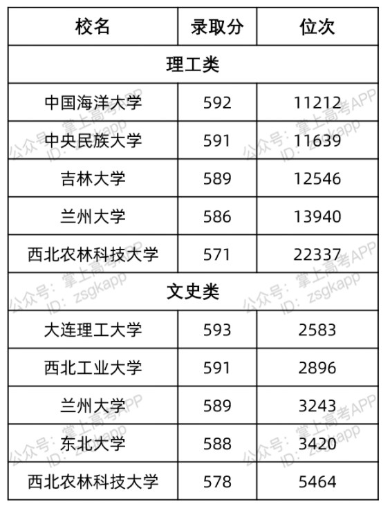 2022江苏好考的985大学及往年录取分数线