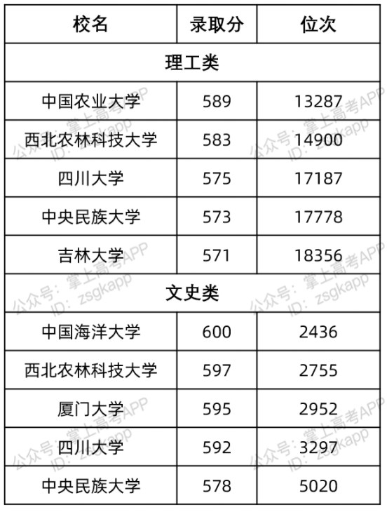 2022辽宁好考的985大学及往年录取分数线