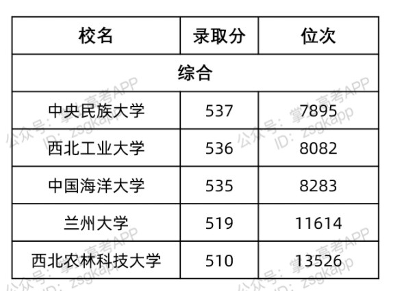 2022上海好考的985大学及往年录取分数线