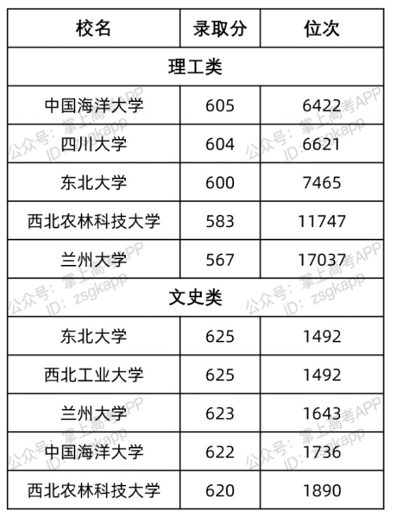 2022云南好考的985大学及往年录取分数线