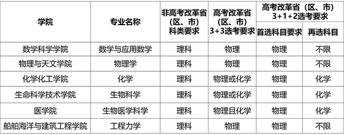 2022上海交通大学强基计划招生简章及招生计划