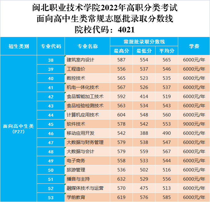 2022闽北职业技术学院投档分公布（最高分+最低分）