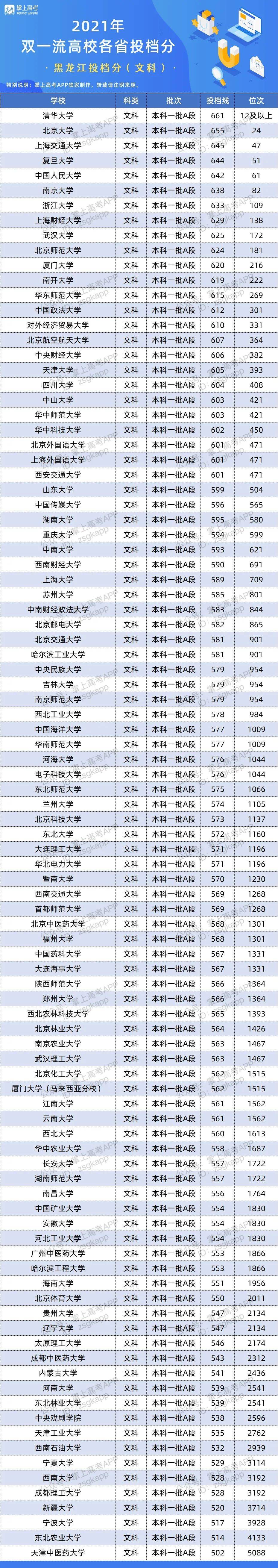 2021年黑龙江双一流录取分数线及位次排名