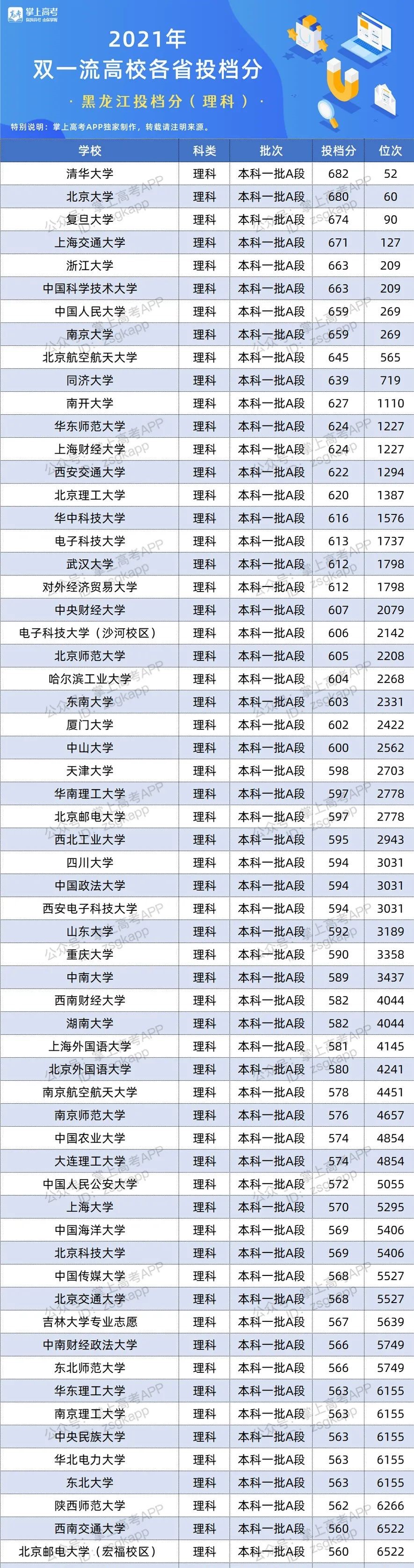 2021年黑龙江双一流录取分数线及位次排名
