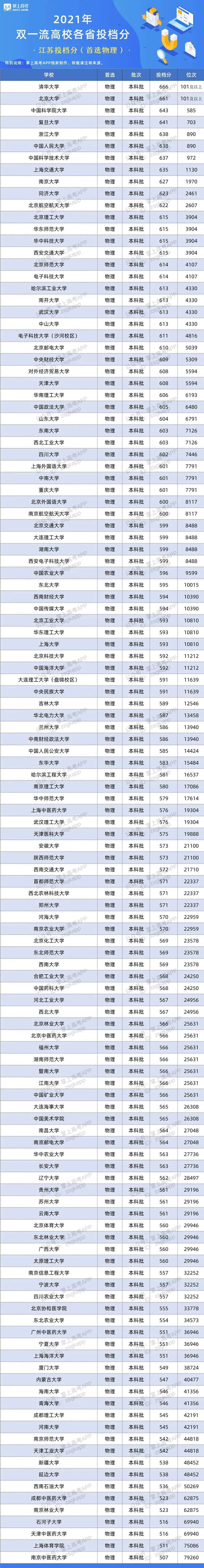 2021年江苏双一流录取分数线及位次排名公布