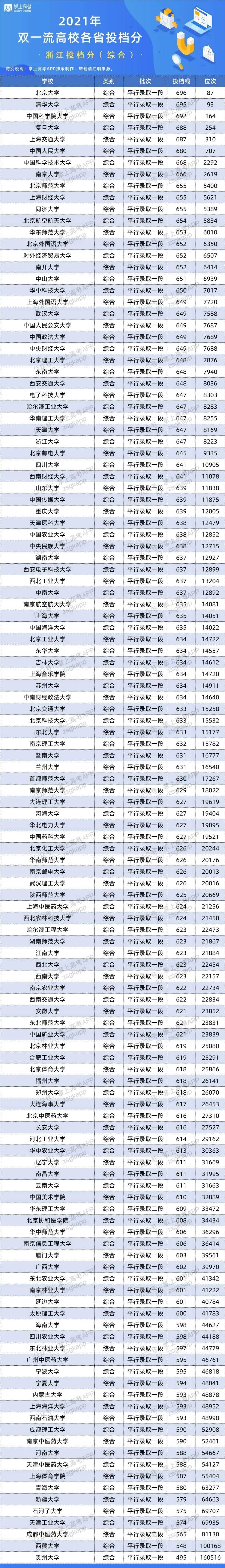 2021年浙江双一流录取分数线及位次排名