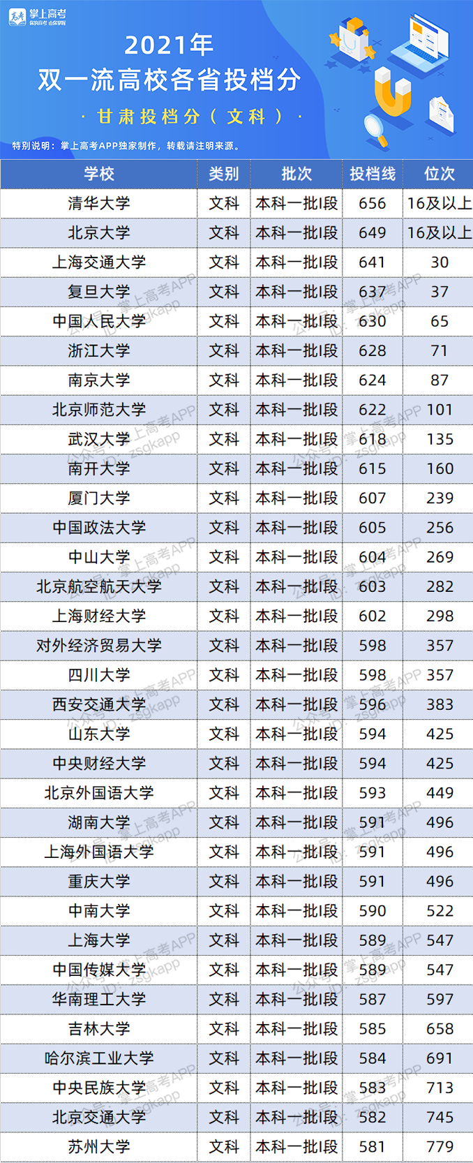 2021年宁夏双一流录取分数线及位次排名
