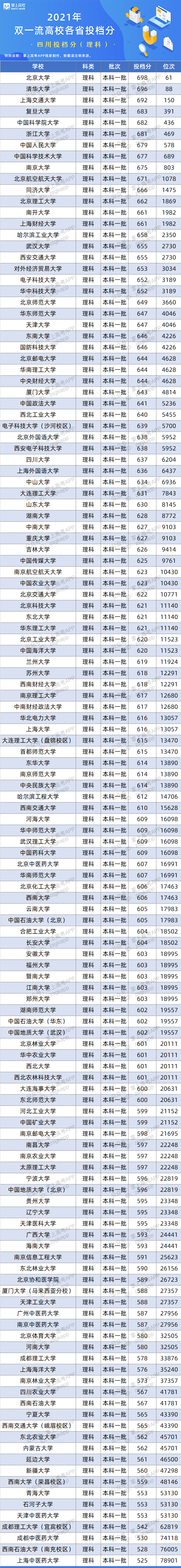 2021年四川双一流录取分数线及位次排名