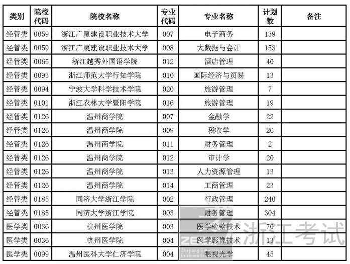 2022年浙江省普通高校专升本招生 征求志愿计划 9日可填报