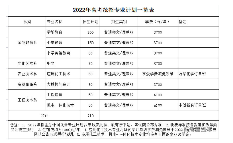 2022年眉山职业技术学院统招专业计划及人数公布