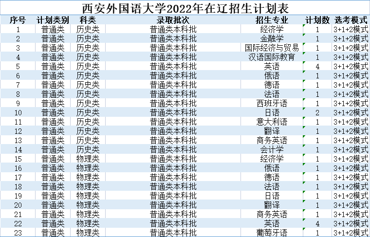 2022西安外国语大学在辽宁招生专业计划及人数