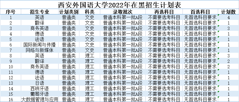 2022西安外国语大学在黑龙江招生专业计划及人数
