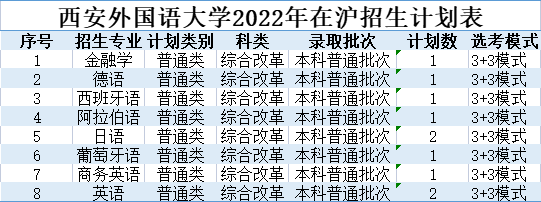 2022西安外国语大学在上海招生专业计划及人数