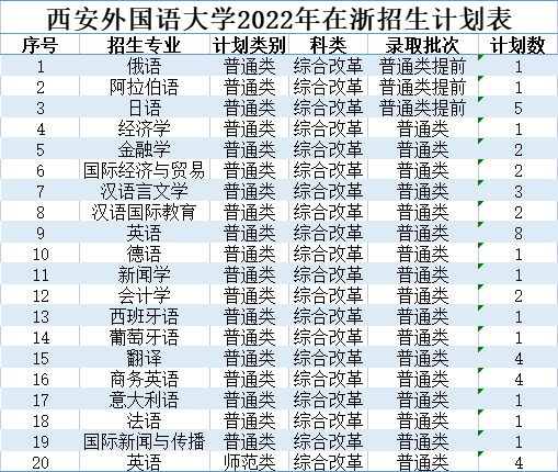 2022西安外国语大学在浙江招生专业计划及人数