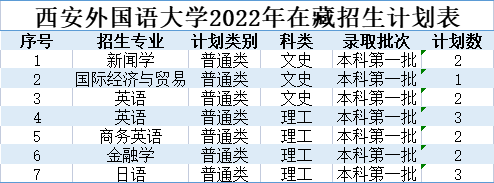 2022西安外国语大学在西藏招生专业计划及人数