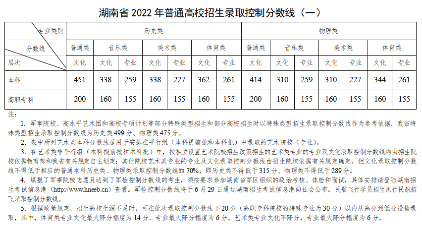 2022年湖南省高考各批次录取控制分数线