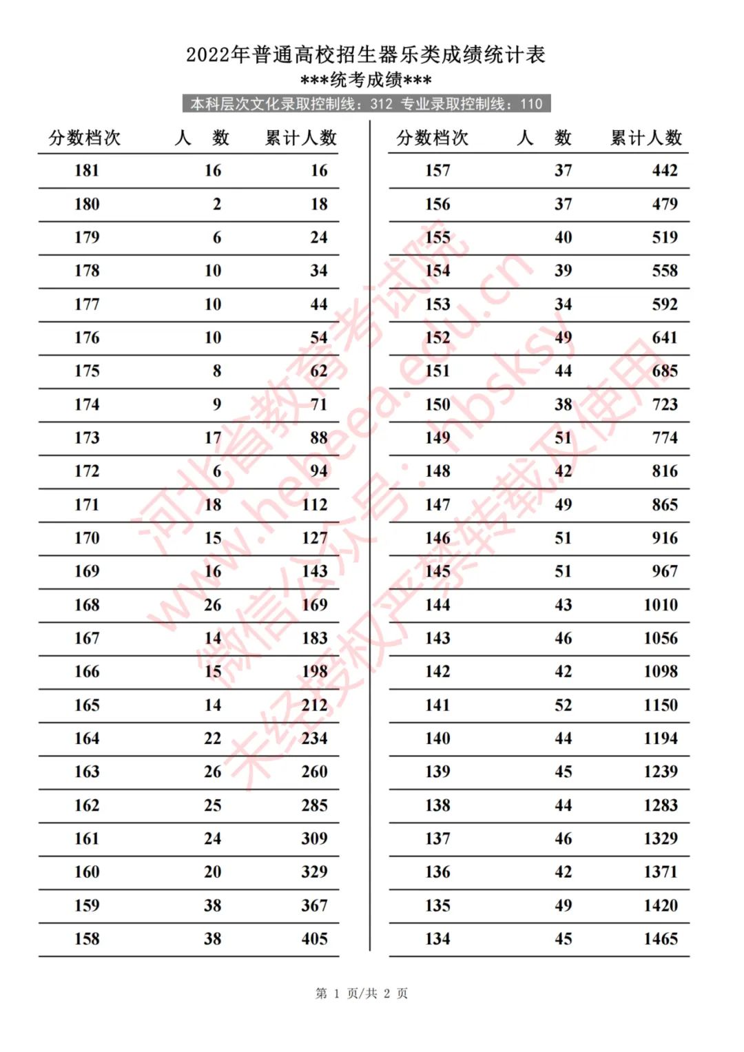 2022年河北省普通高校招生器乐类成绩统计表(专业成绩·综合成绩)