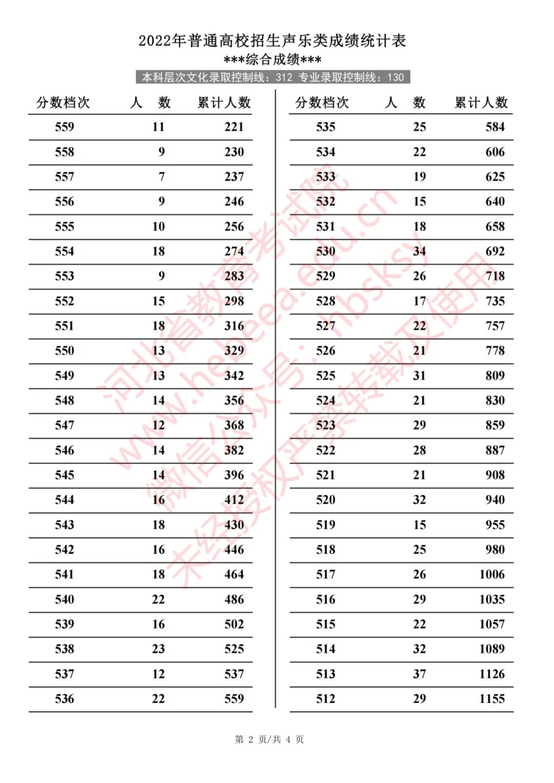 2022年河北省普通高校招生声乐类成绩统计表(专业成绩·综合成绩)