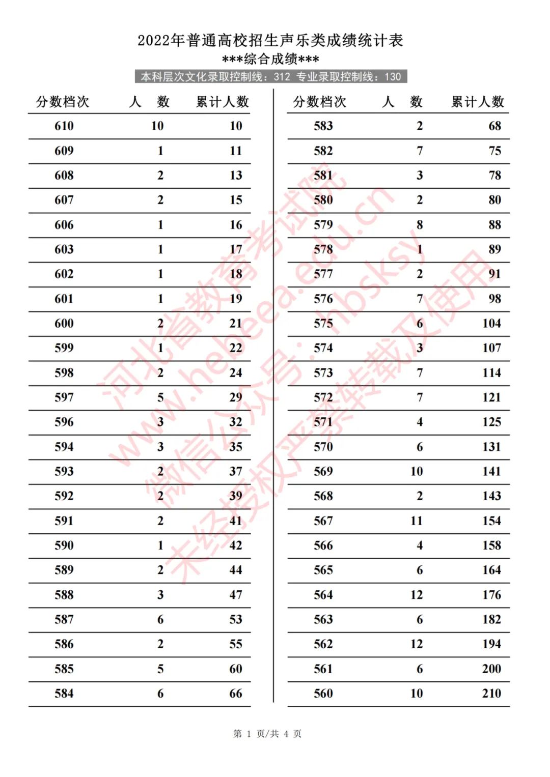 2022年河北省普通高校招生声乐类成绩统计表(专业成绩·综合成绩)