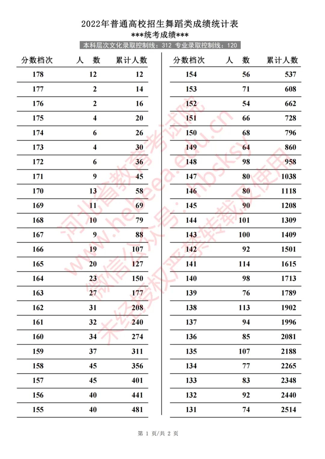 2022年河北省普通高校招生舞蹈类成绩统计表(专业成绩·综合成绩)