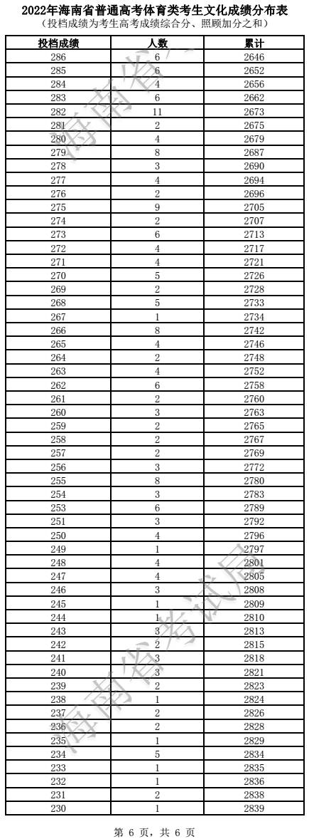 2022年海南省普通高考体育类考生文化成绩分布表