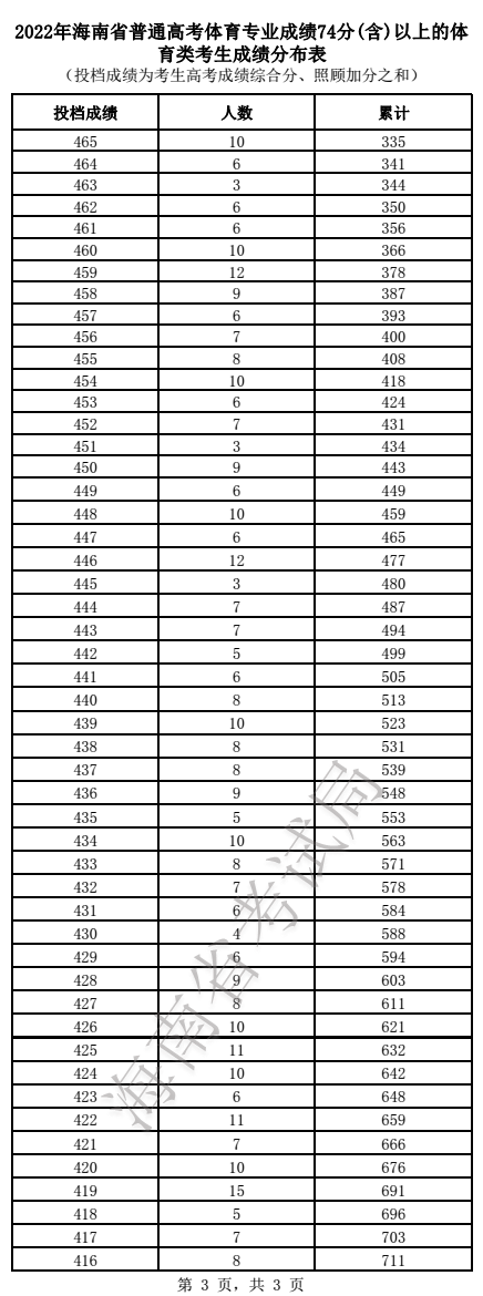2022年海南省普通高考体育专业成绩74分（含）以上的体育类考生成绩分布表