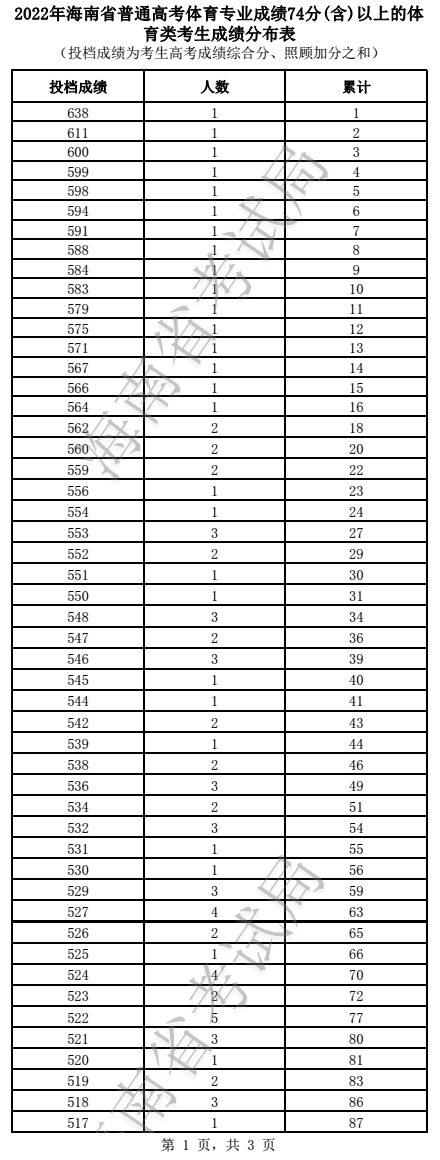 2022年海南省普通高考体育专业成绩74分（含）以上的体育类考生成绩分布表