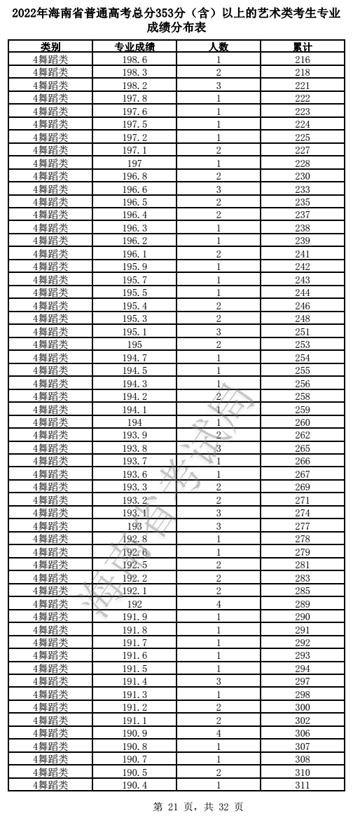 2022年海南省普通高考总分353分（含）以上的艺术类考生专业成绩分布表