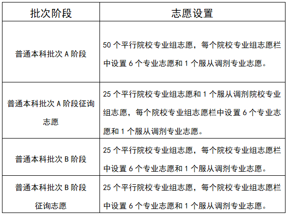 2022天津志愿填报30个热点问题