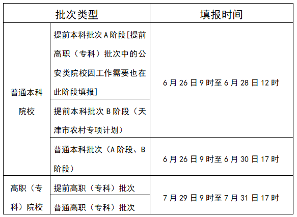 2022天津志愿填报30个热点问题