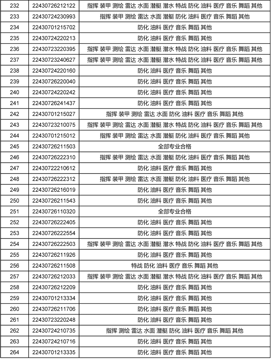 湖南省军校招生体格检查结果公示（7月3日）