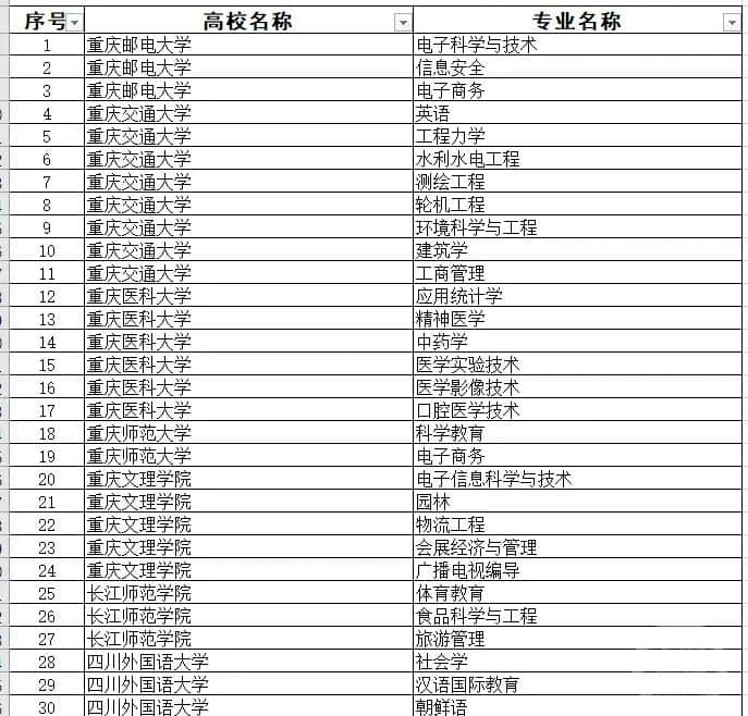 重庆市属高校2021年度（第三批） 被认定为国家级一流本科 专业建设点名单