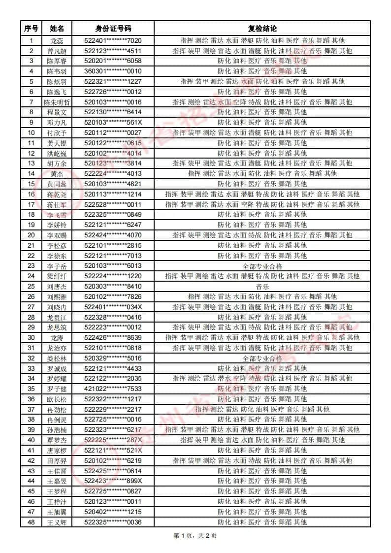 贵州省2022年军队院校招收普通高中毕业生体格复检合格考生名单