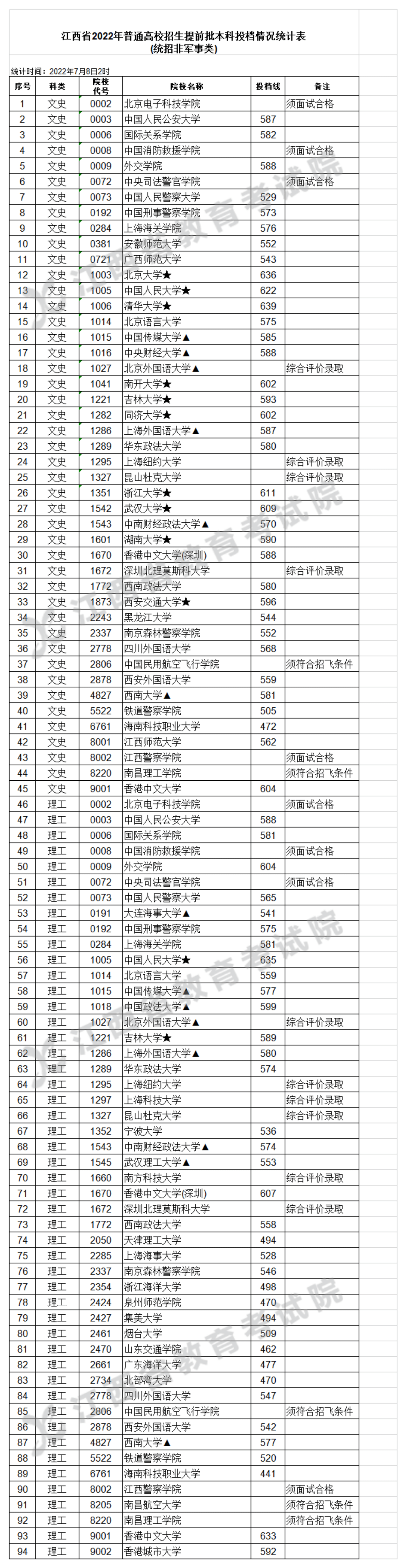 江西省2022年高招提前批本科录取情况（附投档分数线）