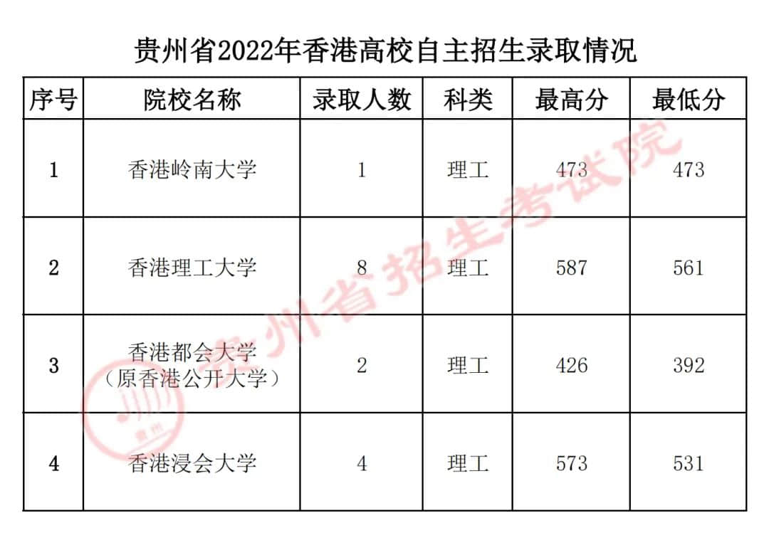 贵州省2022年香港高校自主招生录取情况