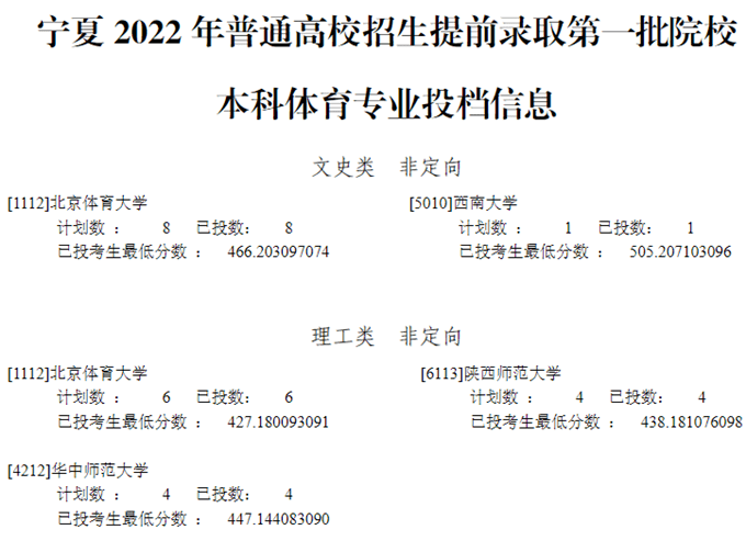 2022宁夏提前录取一本体育专业投档信息公布