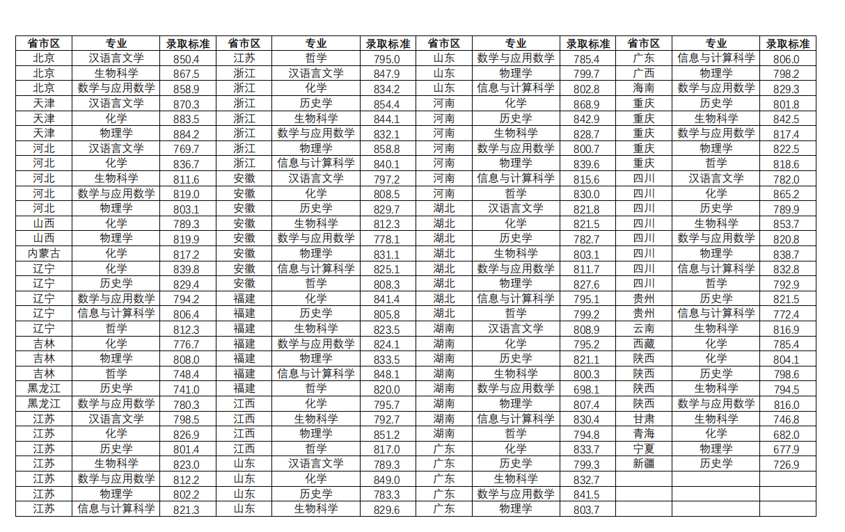 2022南京大学强基计划各省市分专业录取分数线