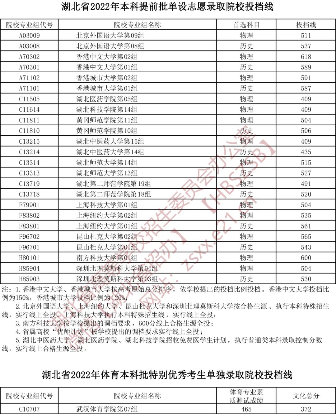 湖北省2022年本科提前批单设志愿录取院校投档线