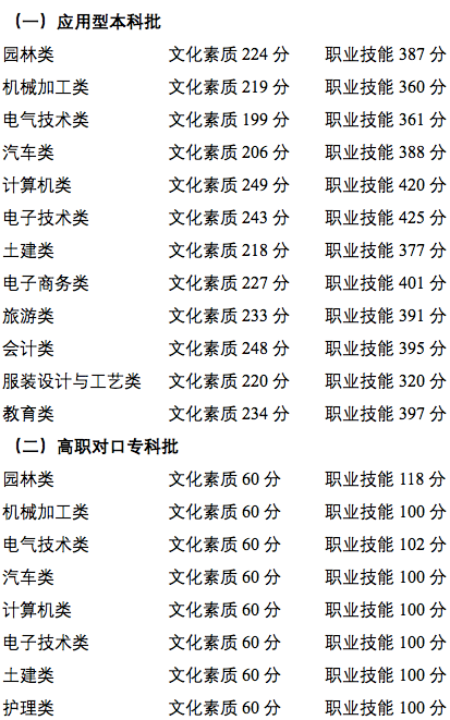 重庆市2022年高等职业教育分类考试招生中职类录取最低控制分数线公布
