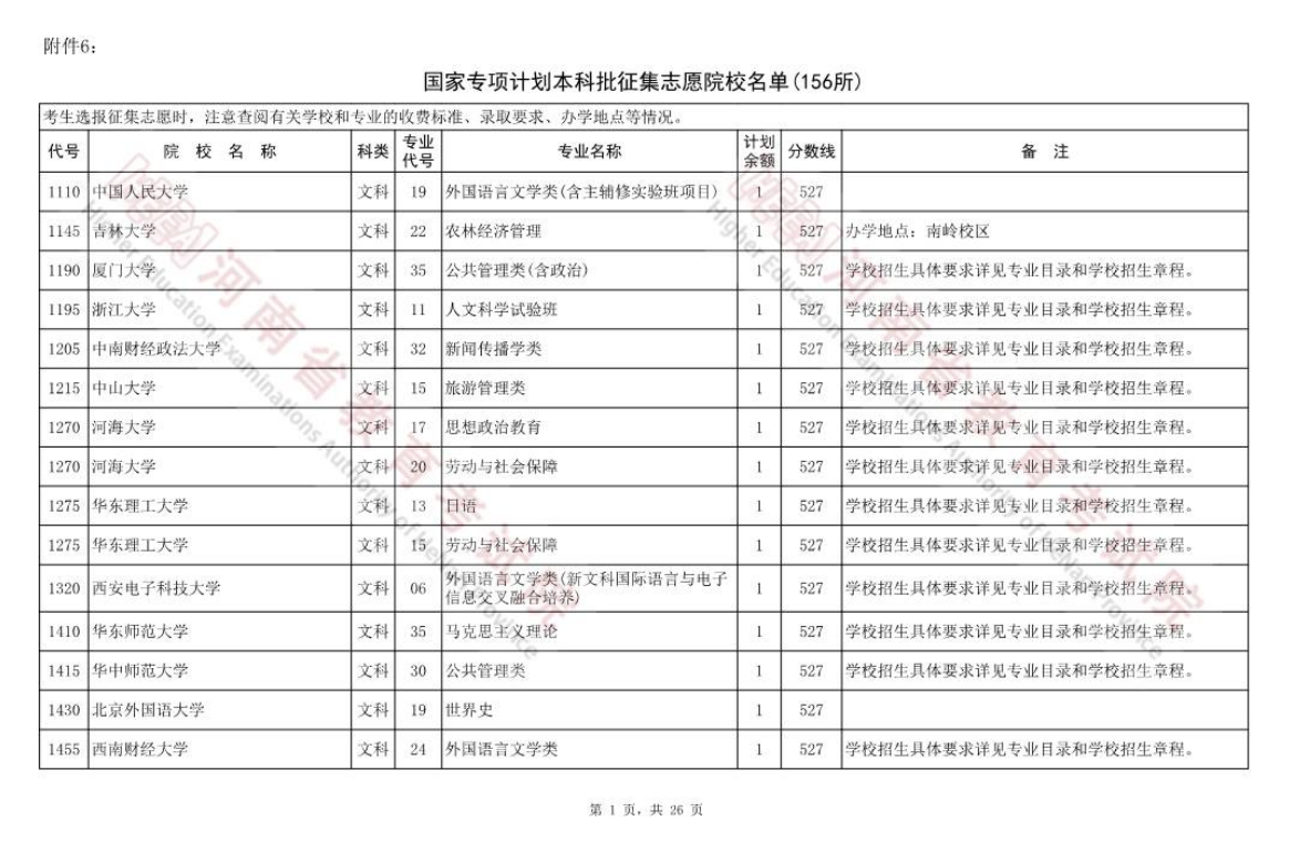 重大通知！2022河南国家专项计划本科批征集志愿院校名单(156所)