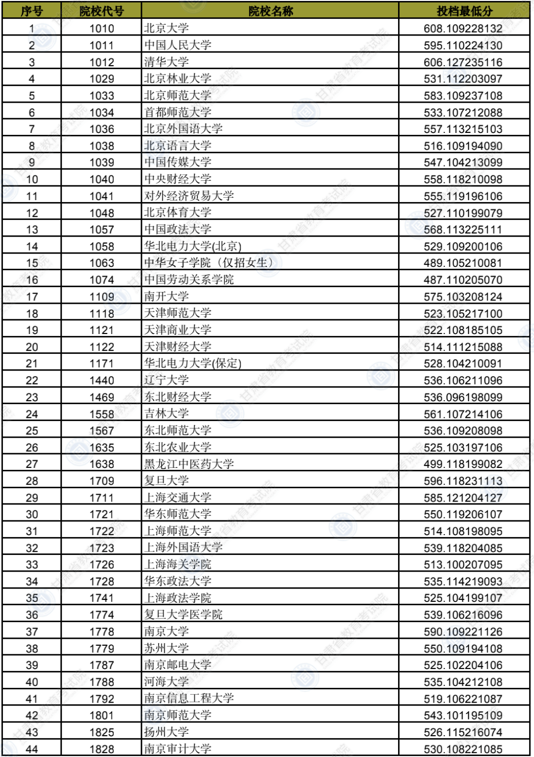 2022年甘肃省本科提前批（B段）理工类、文史类院校投档最低分