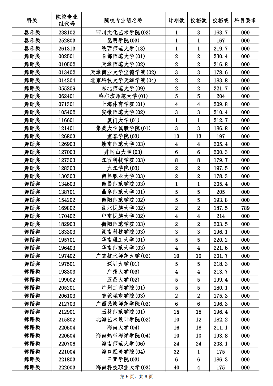 2022年海南省普通高校招生录取本科提前批艺术类平行志愿院校专业组投档分数线