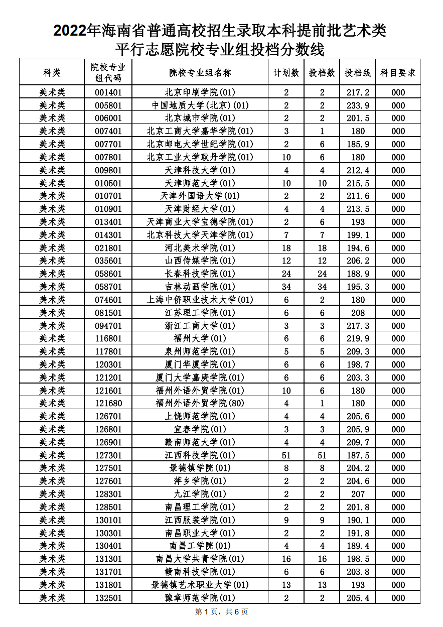 2022年海南省普通高校招生录取本科提前批艺术类平行志愿院校专业组投档分数线