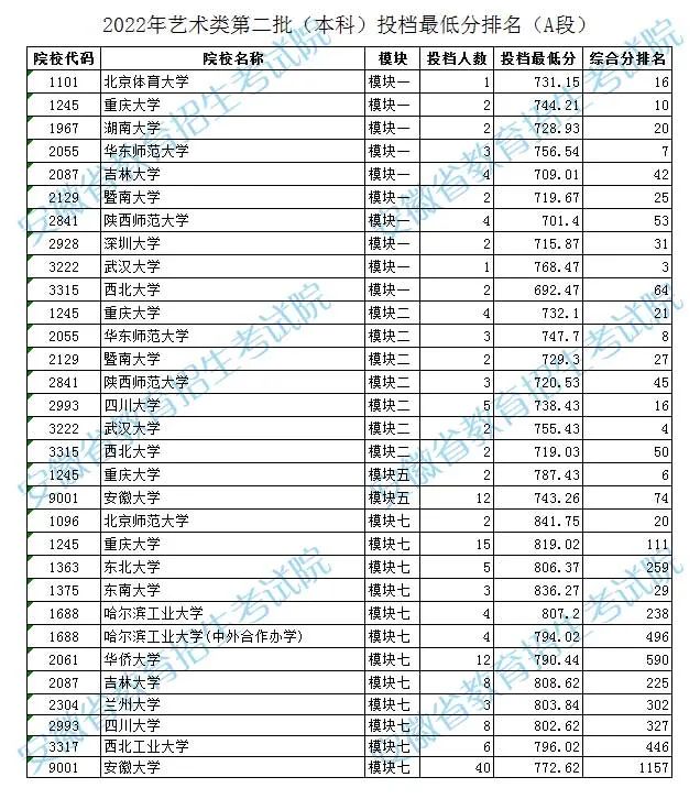 2022安徽艺术类第二批（本科）投档最低分（A段）