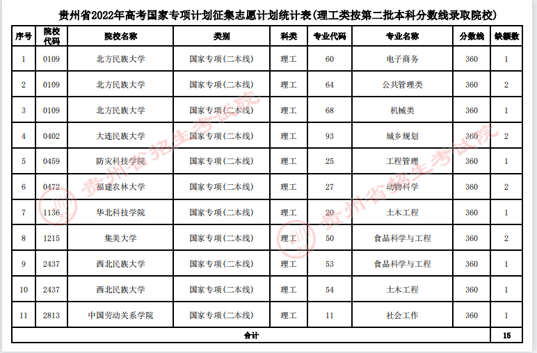 2022贵州国家专项理工类按第二批录取分数线及征集志愿计划统计表